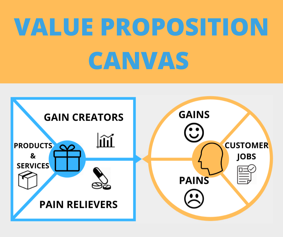 Giải pháp giá trị value prosition canvas