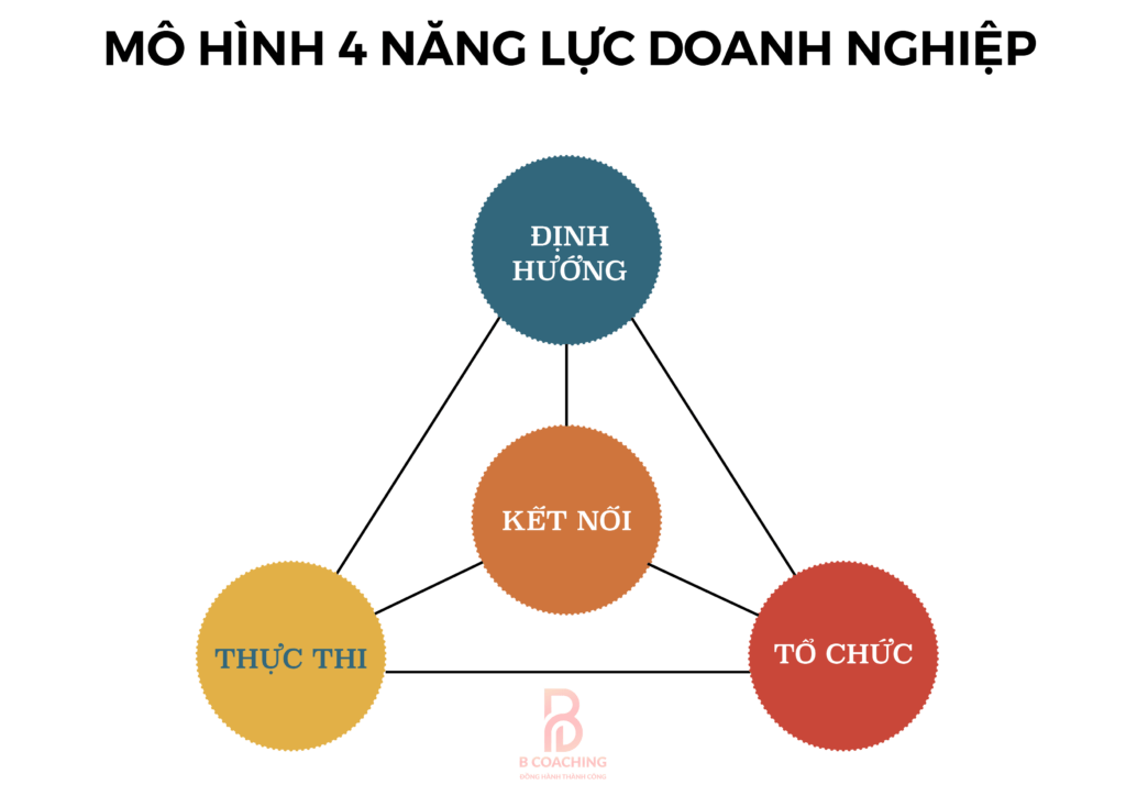 MÔ-HÌNH-4-NĂNG-LỰC-DOANH-NGHIỆP-01