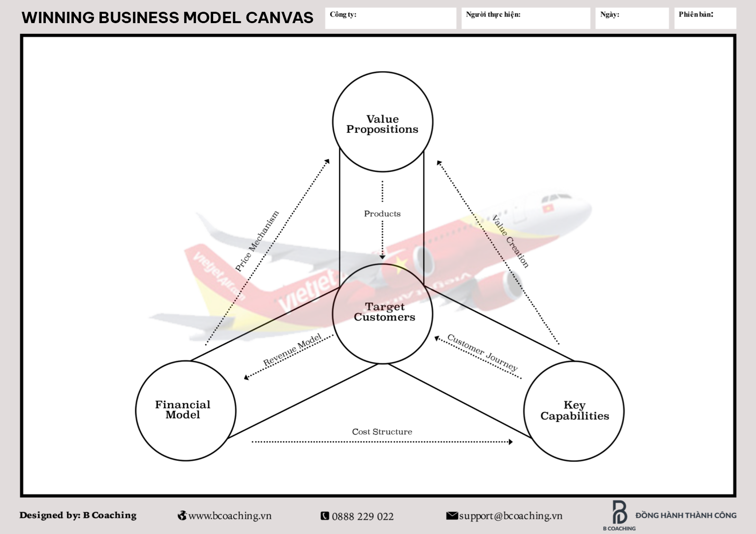 Mô hình kinh doanh của Vietjet Air - B Coaching