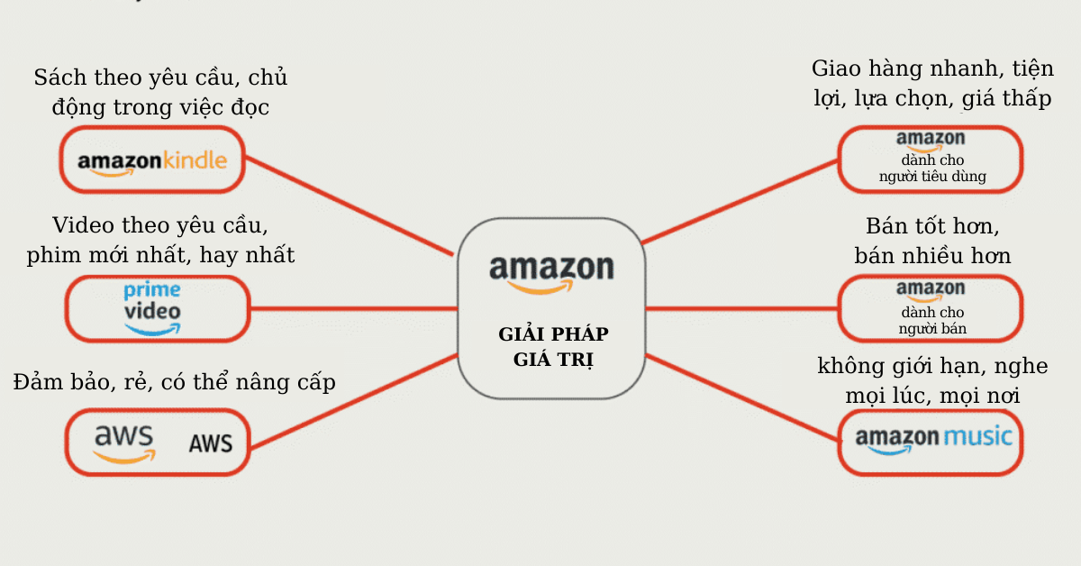 Tìm hiểu về mô hình kinh doanh Amazon