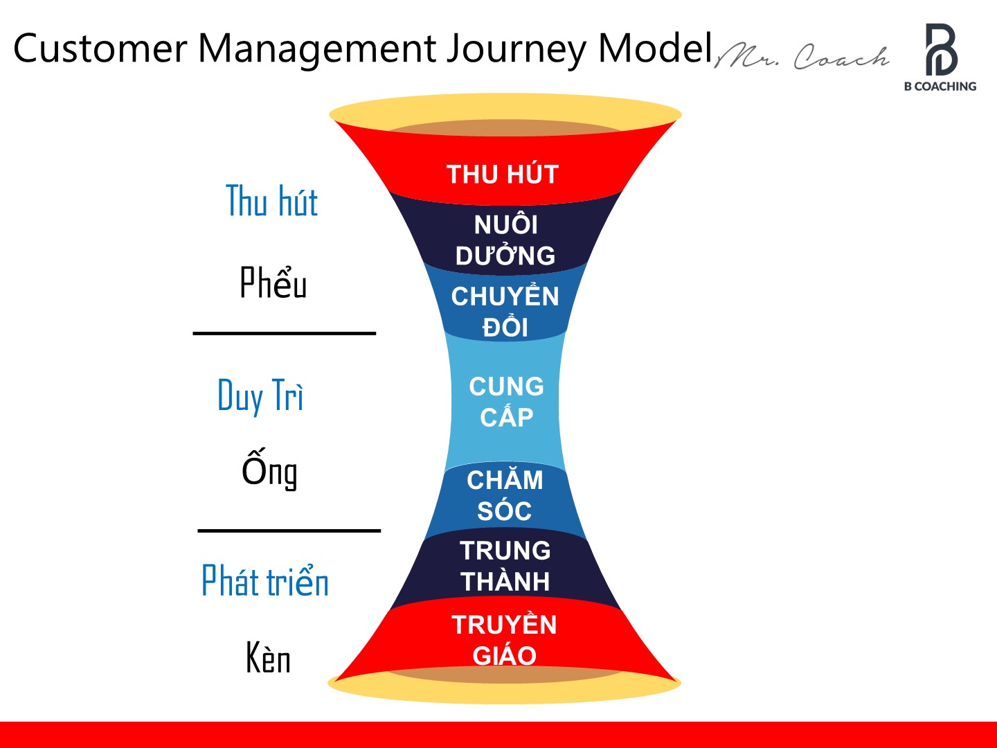 hành trình quản trị khách hàng