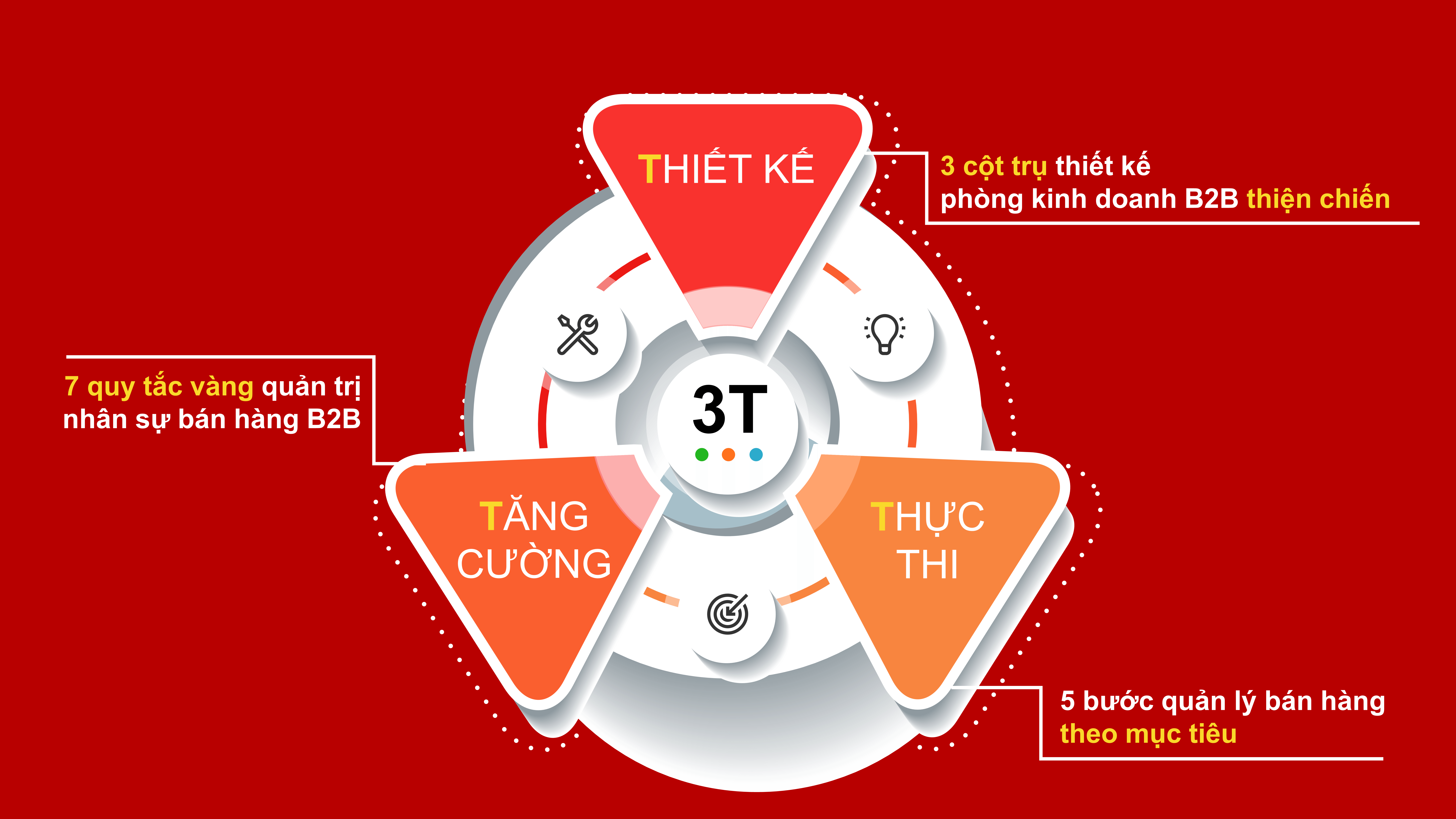 cong-thuc-3t-b-coaching