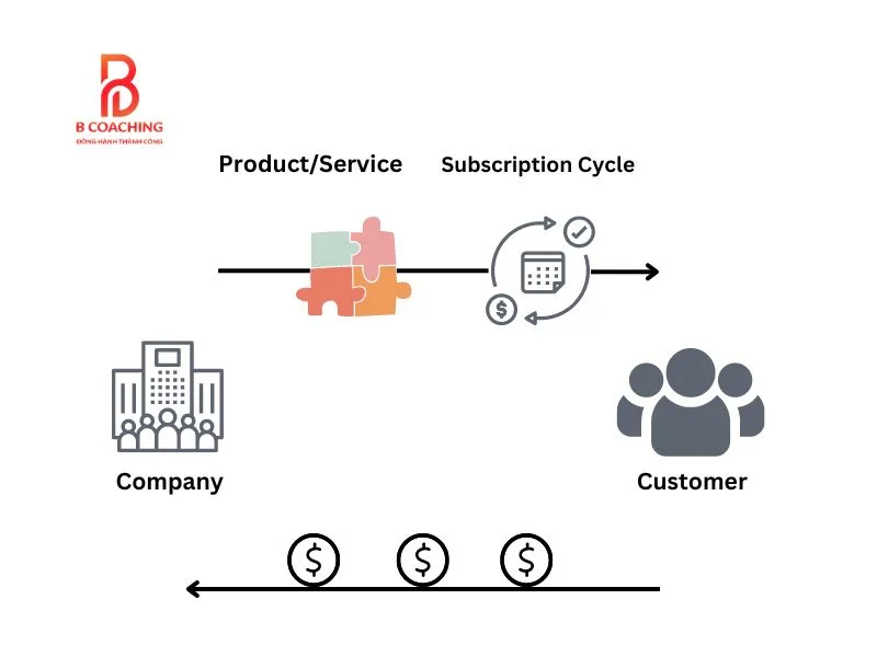 Mô hình kinh doanh Subscription