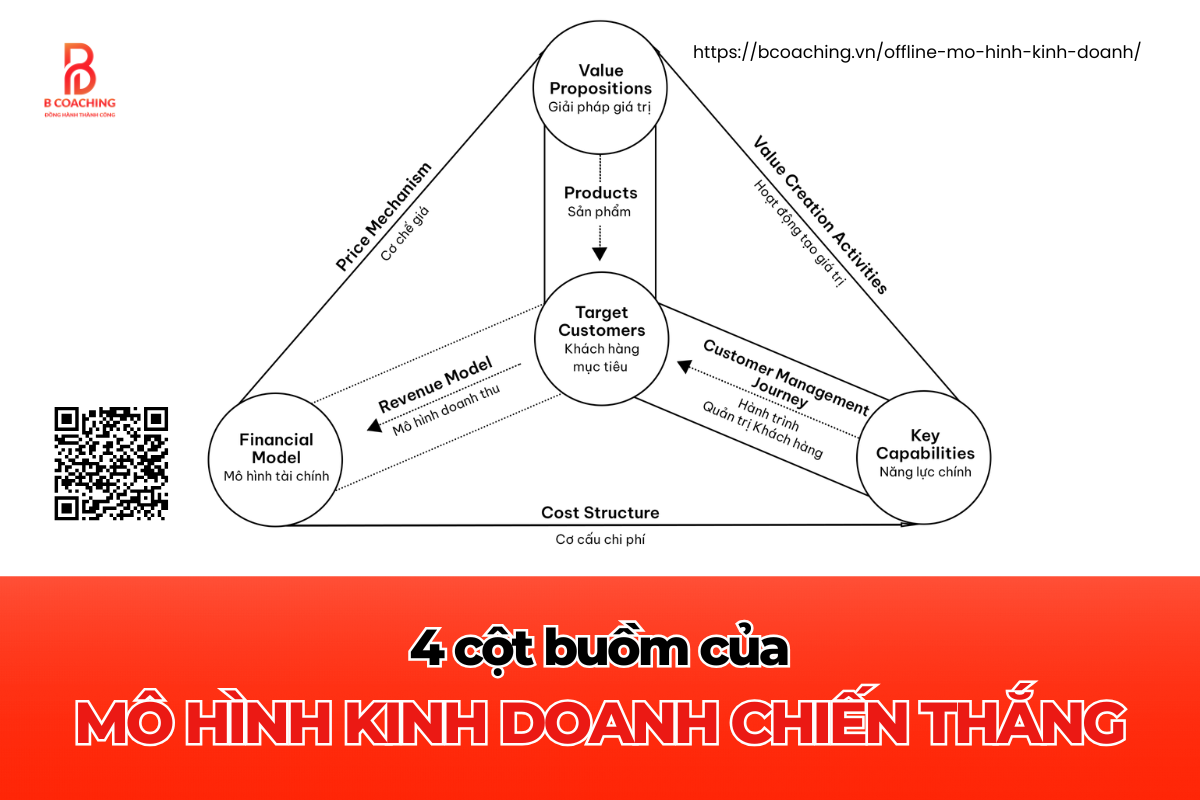 Bốn trụ cột để xây dựng một mô hình kinh doanh chiến thắng