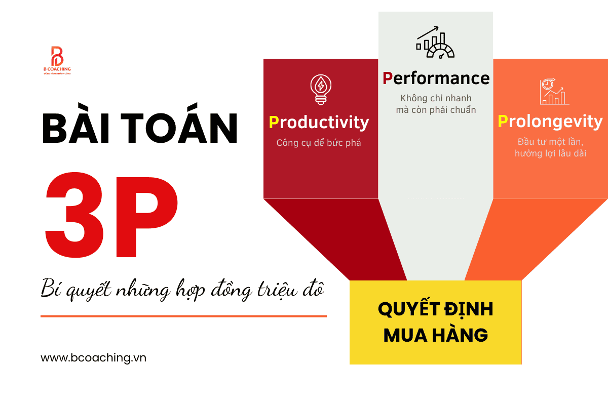 Mô hình bài toán 3P trong bán hàng B2B: Năng suất – Hiệu quả – Tuổi thọ thiết bị.