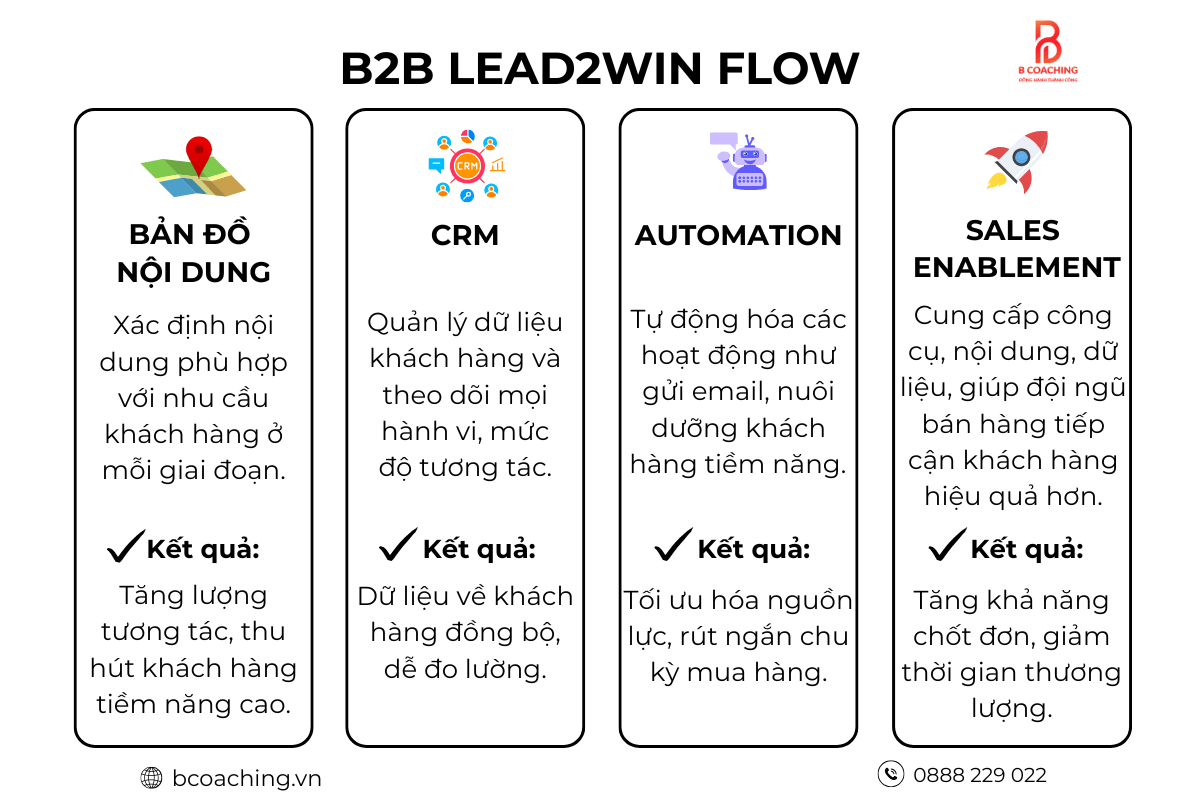 Mô hình B2B Lead2Win Flow giúp bạn nhìn rõ hành trình mua hàng thầm lặng của khách hàng B2B.