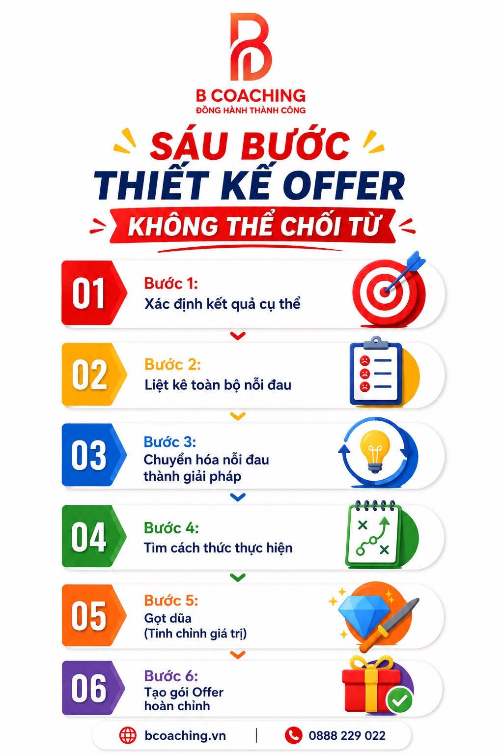 6 bước thiết kế Offer