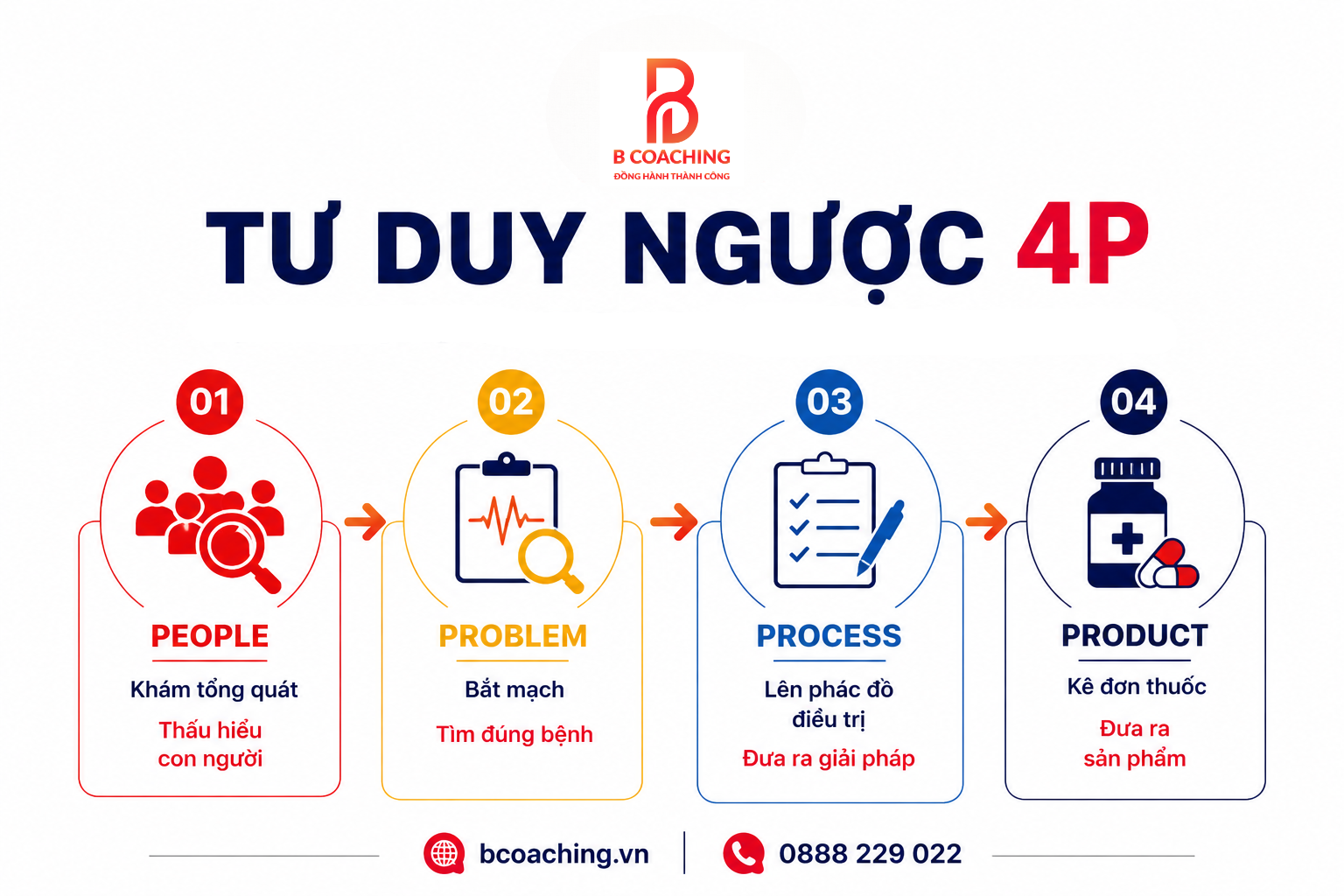 Tư duy ngược 4P