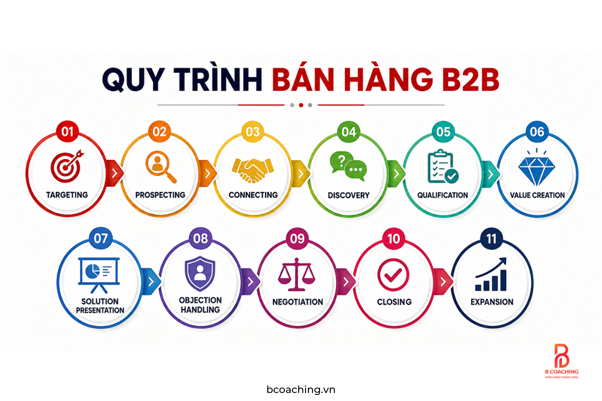 quy trình bán hàng b2b